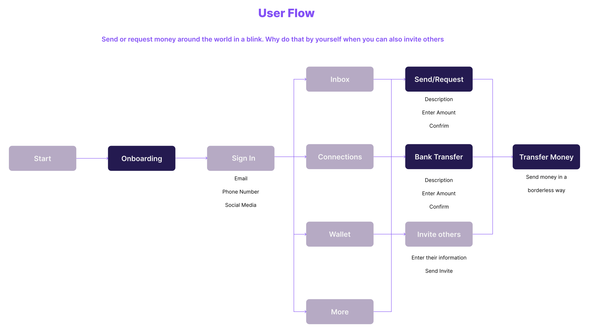 User flow